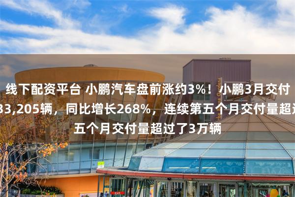 线下配资平台 小鹏汽车盘前涨约3%！小鹏3月交付电动汽车33,205辆，同比增长268%，连续第五个月交付量超过了3万辆